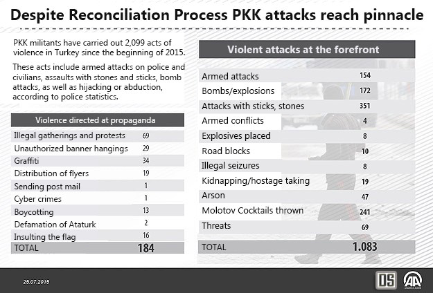 PKK attacks reach pinnacle in 2015 with involvement in over 2,000 acts of violence across Turkey
