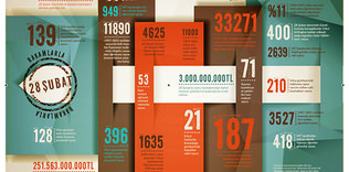 Rakamlarla 28 Şubat