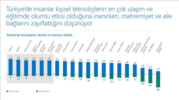 T�rkiye teknolojinin faydalar�na Amerika�dan daha �ok inan�yor