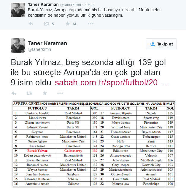 Burak Yılmaz ilk 10'a girdi! - 1