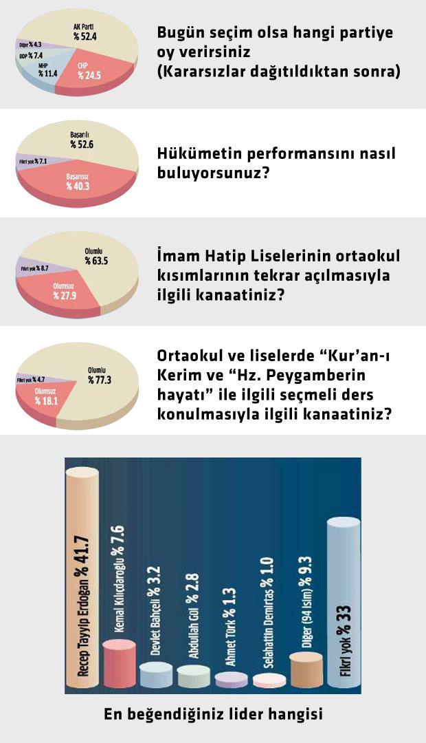 Son anket AK Parti'yi uçurdu-1