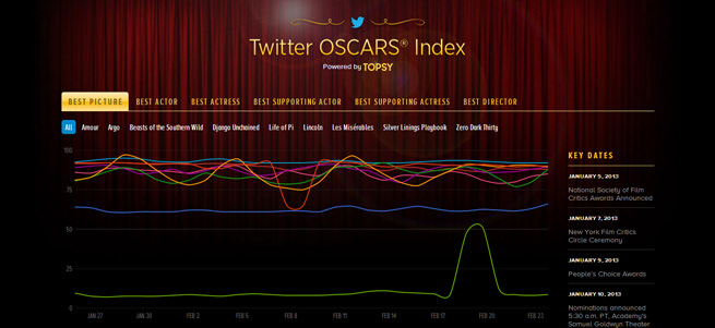 Twitter’dan Oscar’a özel sayfa