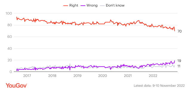 one-in-five-voters-for-brexit-believe-now-it-was-wrong-decision-poll-1668849774063.png