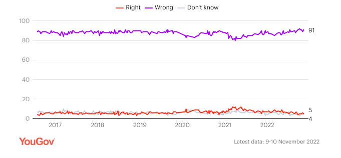 one-in-five-voters-for-brexit-believe-now-it-was-wrong-decision-poll-1668849834138.png