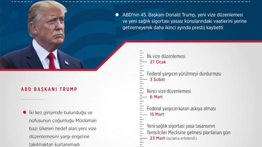 Trump ilk 2 ayında 2 büyük vaadinde tökezledi