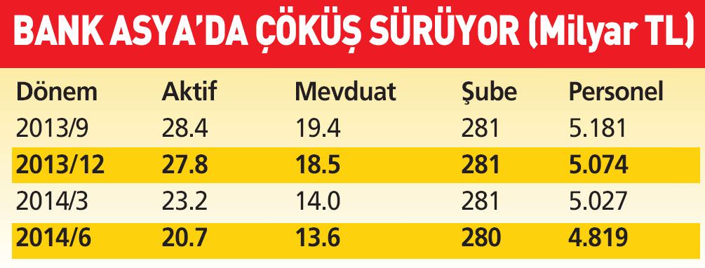 Bank Asya’da paralel erime